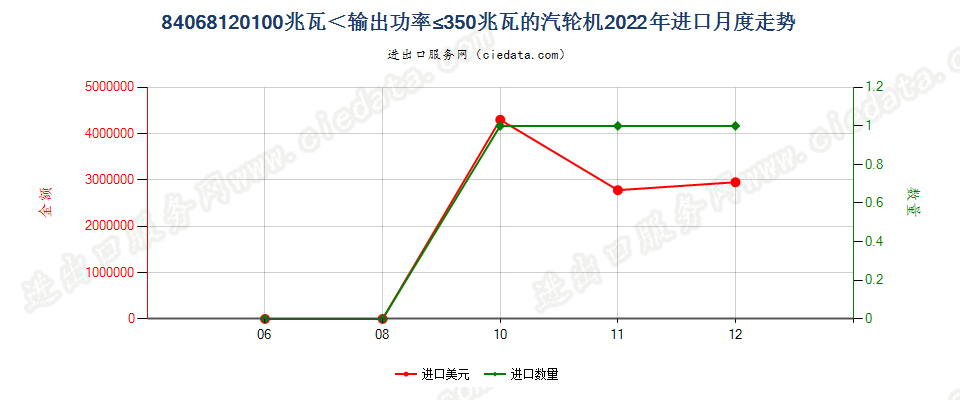 84068120100兆瓦＜输出功率≤350兆瓦的汽轮机进口2022年月度走势图