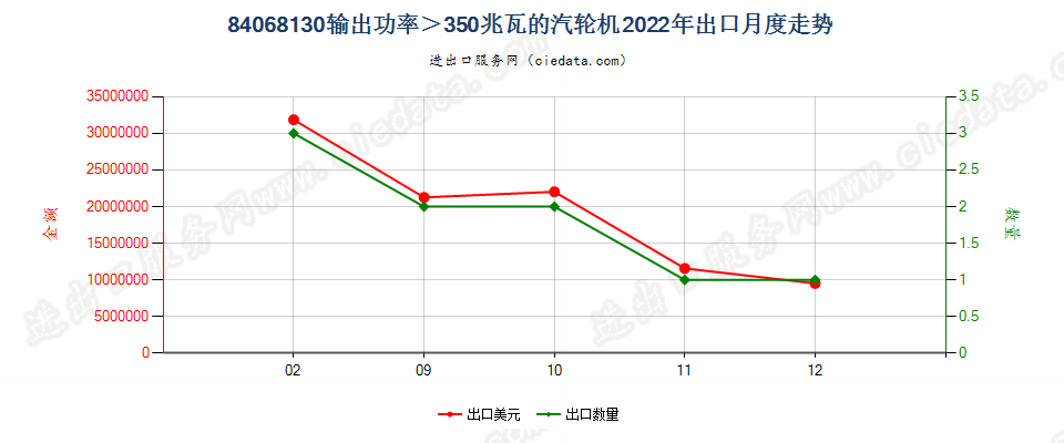 84068130输出功率＞350兆瓦的汽轮机出口2022年月度走势图