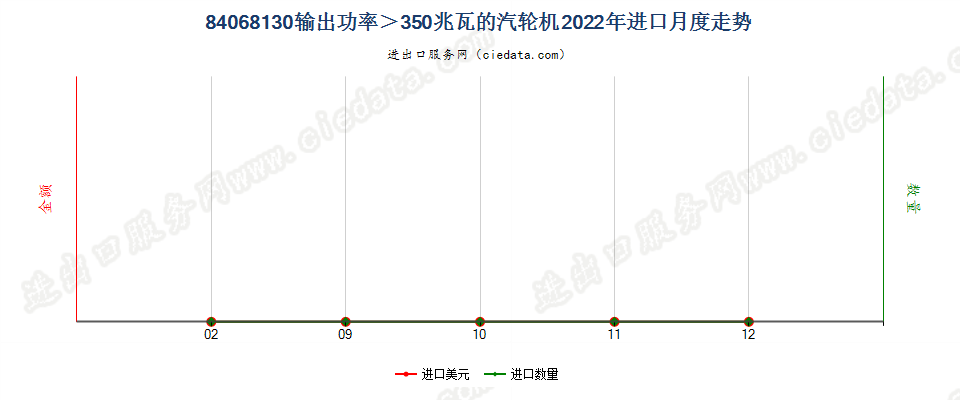 84068130输出功率＞350兆瓦的汽轮机进口2022年月度走势图