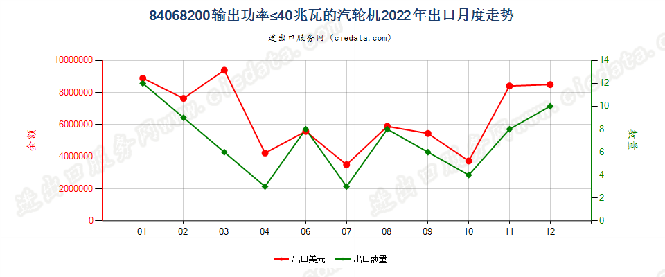 84068200输出功率≤40兆瓦的汽轮机出口2022年月度走势图