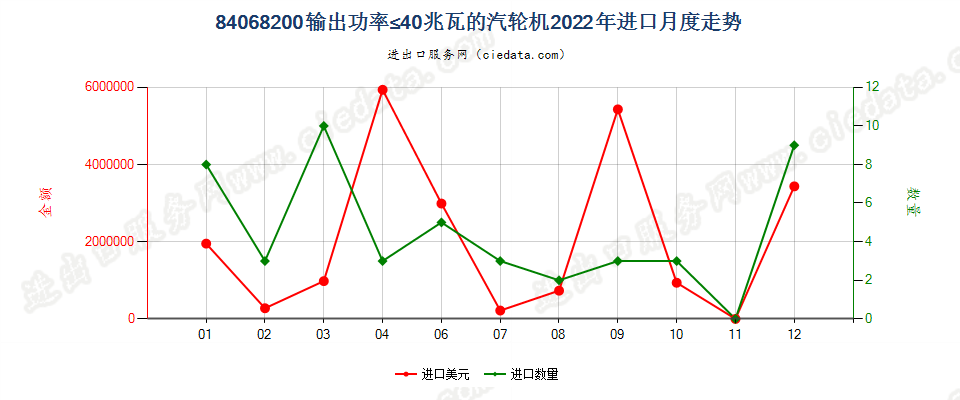 84068200输出功率≤40兆瓦的汽轮机进口2022年月度走势图