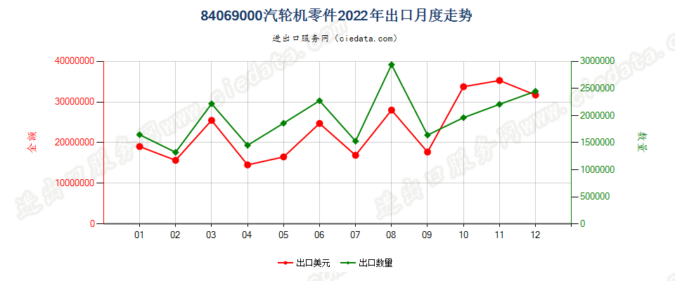 84069000汽轮机零件出口2022年月度走势图