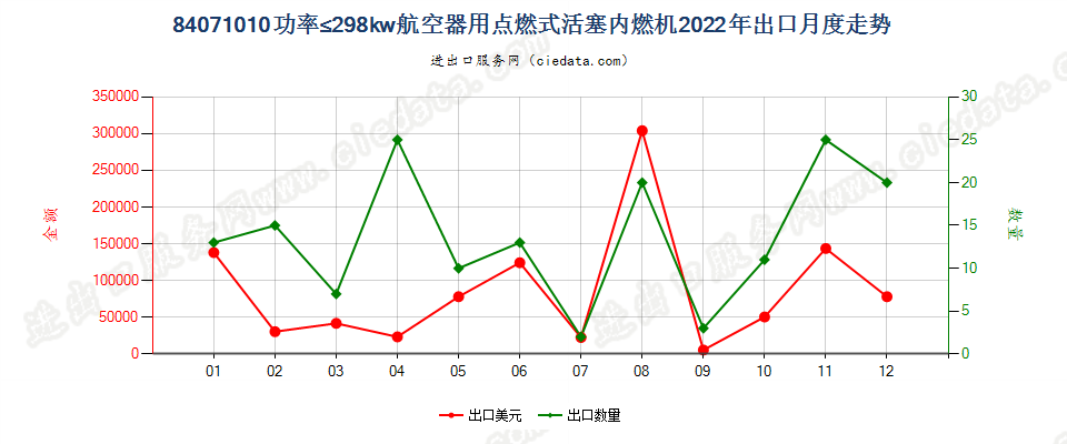 84071010功率≤298kw航空器用点燃式活塞内燃机出口2022年月度走势图