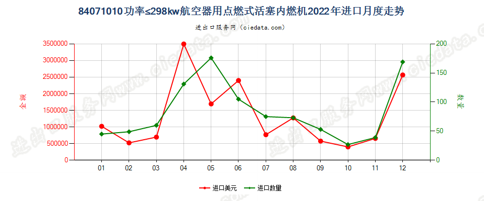 84071010功率≤298kw航空器用点燃式活塞内燃机进口2022年月度走势图