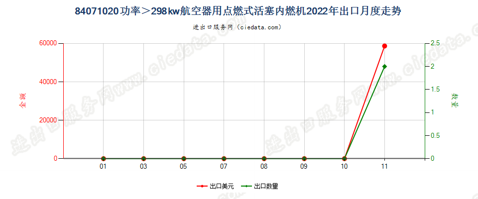 84071020功率＞298kw航空器用点燃式活塞内燃机出口2022年月度走势图