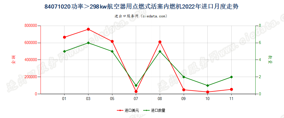 84071020功率＞298kw航空器用点燃式活塞内燃机进口2022年月度走势图