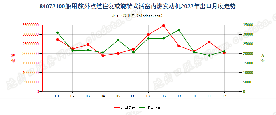 84072100船用舷外点燃往复或旋转式活塞内燃发动机出口2022年月度走势图