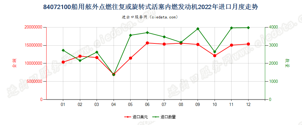 84072100船用舷外点燃往复或旋转式活塞内燃发动机进口2022年月度走势图