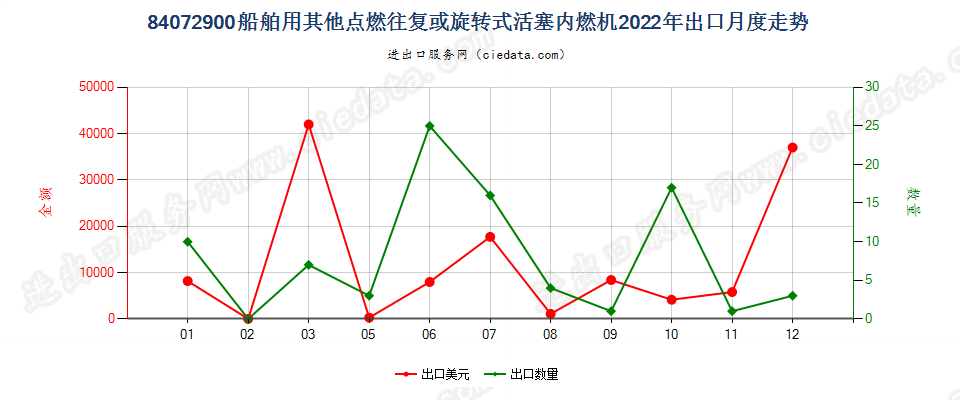 84072900船舶用其他点燃往复或旋转式活塞内燃机出口2022年月度走势图