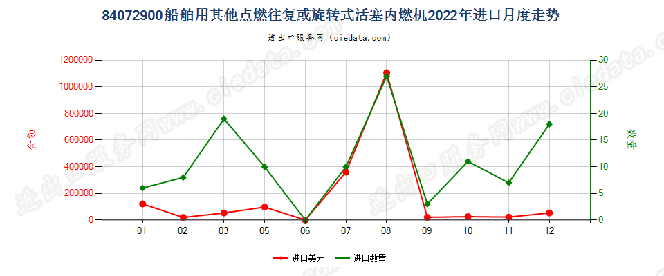 84072900船舶用其他点燃往复或旋转式活塞内燃机进口2022年月度走势图