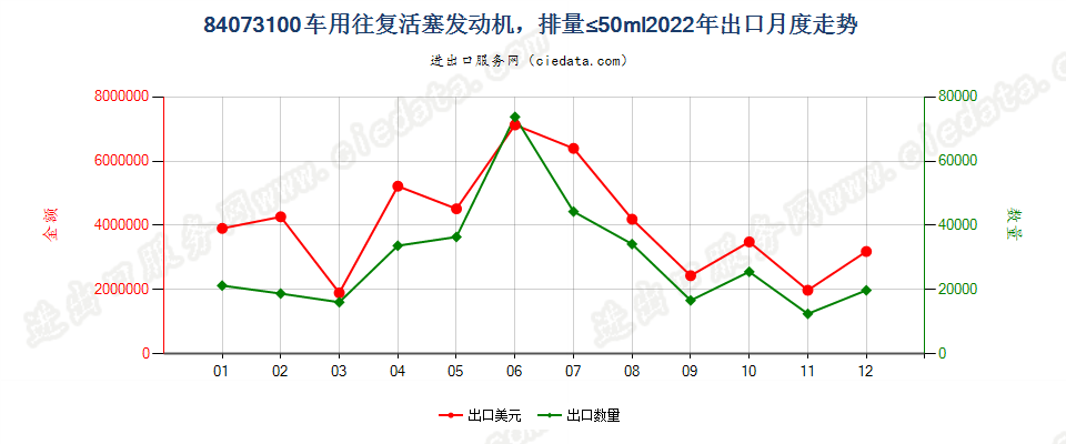 84073100车用往复活塞发动机，排量≤50ml出口2022年月度走势图