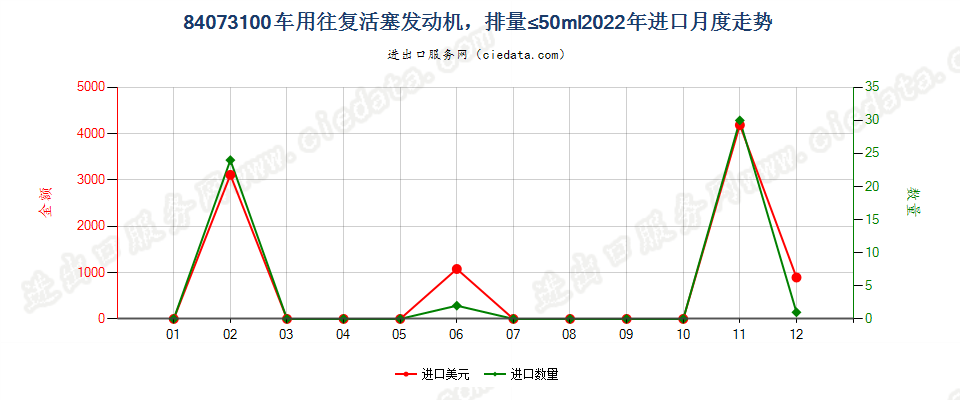 84073100车用往复活塞发动机，排量≤50ml进口2022年月度走势图