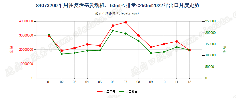 84073200车用往复活塞发动机，50ml＜排量≤250ml出口2022年月度走势图