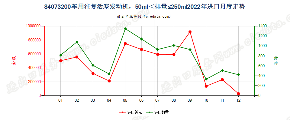 84073200车用往复活塞发动机，50ml＜排量≤250ml进口2022年月度走势图