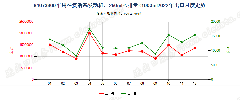 84073300车用往复活塞发动机，250ml＜排量≤1000ml出口2022年月度走势图