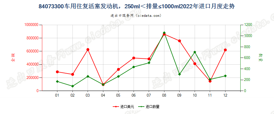 84073300车用往复活塞发动机，250ml＜排量≤1000ml进口2022年月度走势图