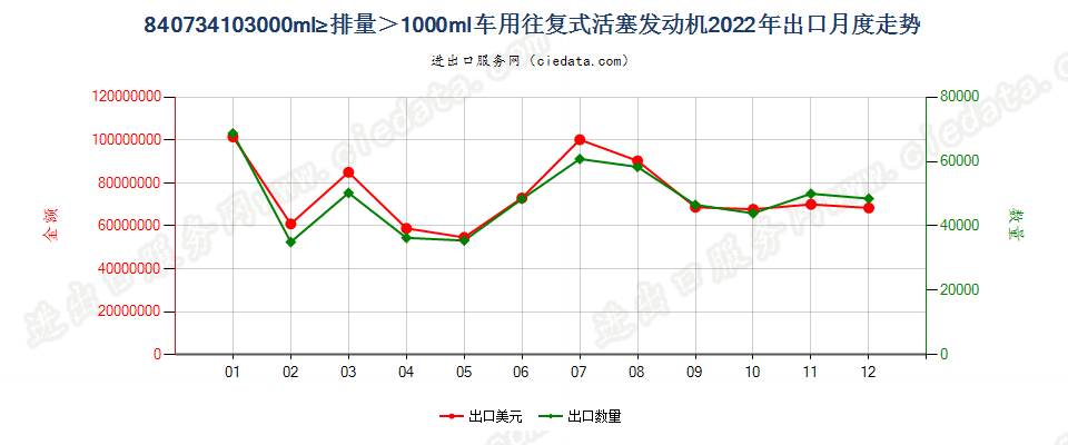 840734103000ml≥排量＞1000ml车用往复式活塞发动机出口2022年月度走势图