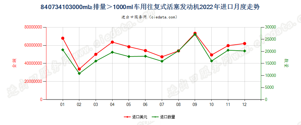 840734103000ml≥排量＞1000ml车用往复式活塞发动机进口2022年月度走势图