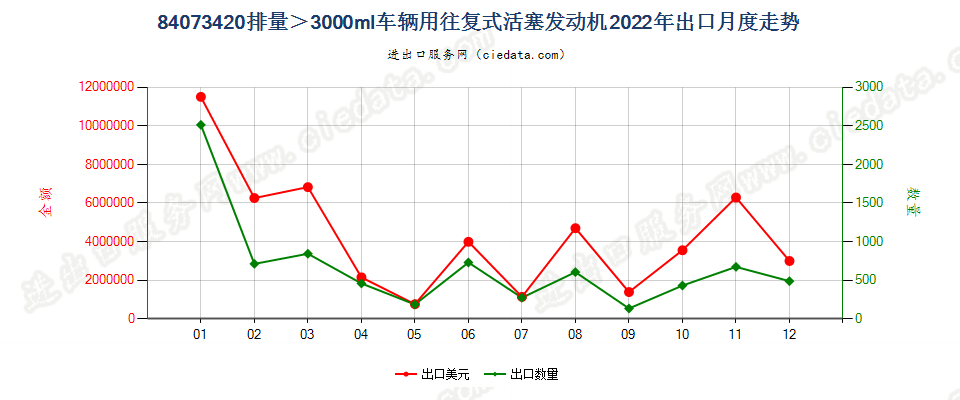 84073420排量＞3000ml车辆用往复式活塞发动机出口2022年月度走势图