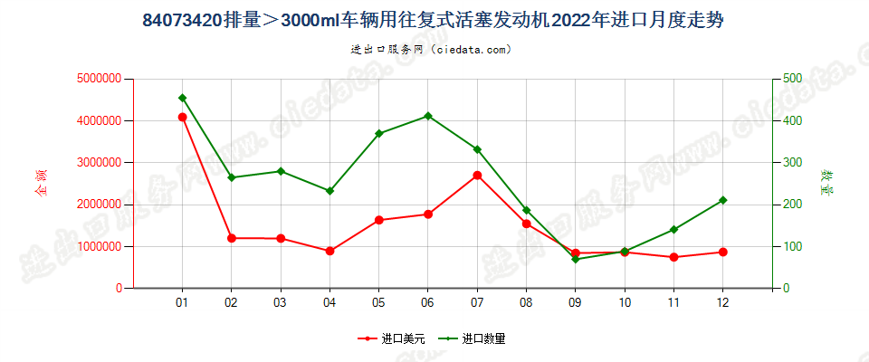 84073420排量＞3000ml车辆用往复式活塞发动机进口2022年月度走势图