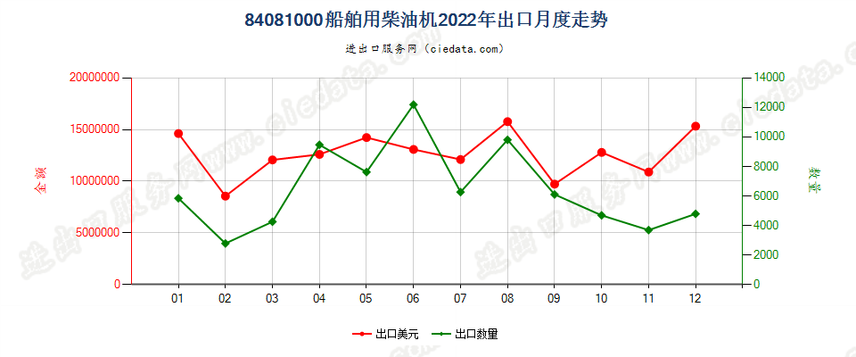 84081000船舶用柴油机出口2022年月度走势图