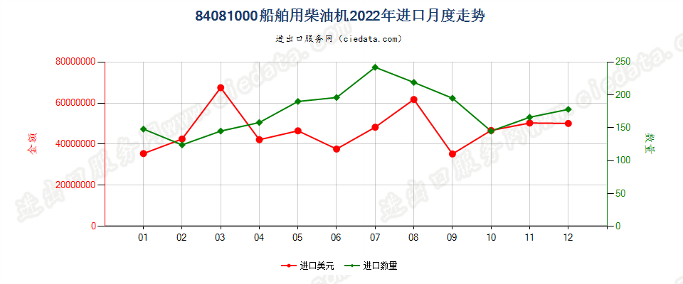 84081000船舶用柴油机进口2022年月度走势图