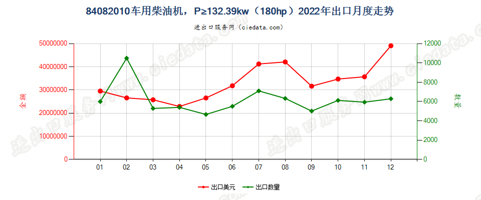 84082010车用柴油机，P≥132.39kw（180hp）出口2022年月度走势图