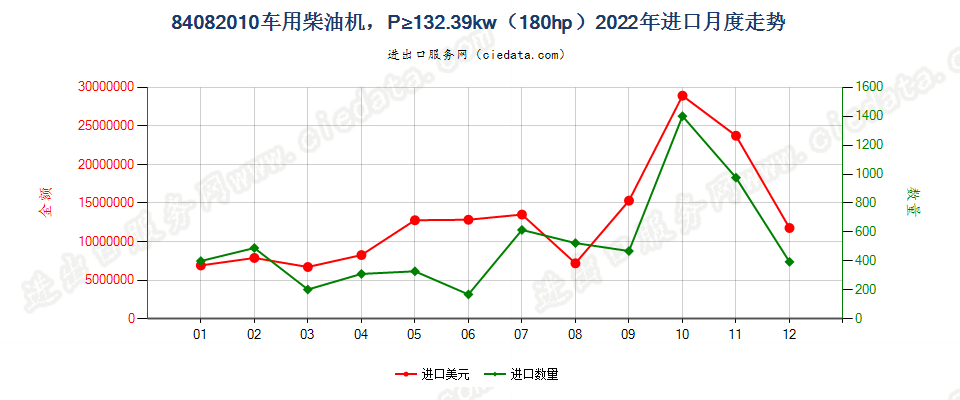 84082010车用柴油机，P≥132.39kw（180hp）进口2022年月度走势图