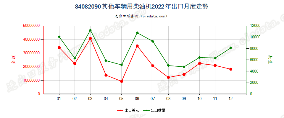 84082090其他车辆用柴油机出口2022年月度走势图