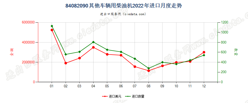 84082090其他车辆用柴油机进口2022年月度走势图