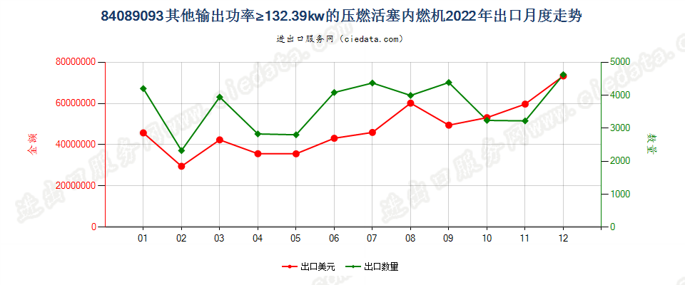 84089093其他输出功率≥132.39kw的压燃活塞内燃机出口2022年月度走势图