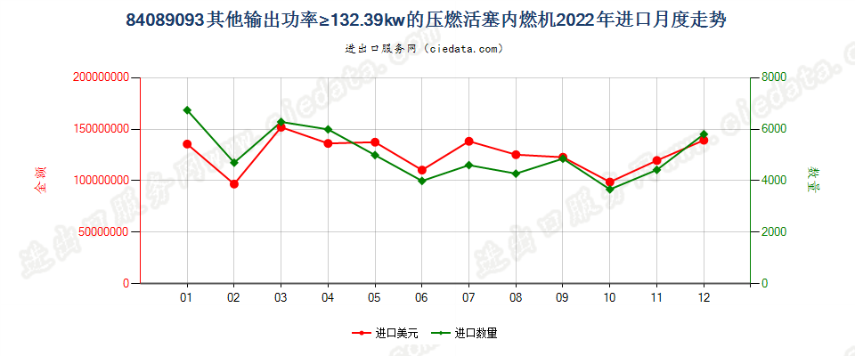 84089093其他输出功率≥132.39kw的压燃活塞内燃机进口2022年月度走势图