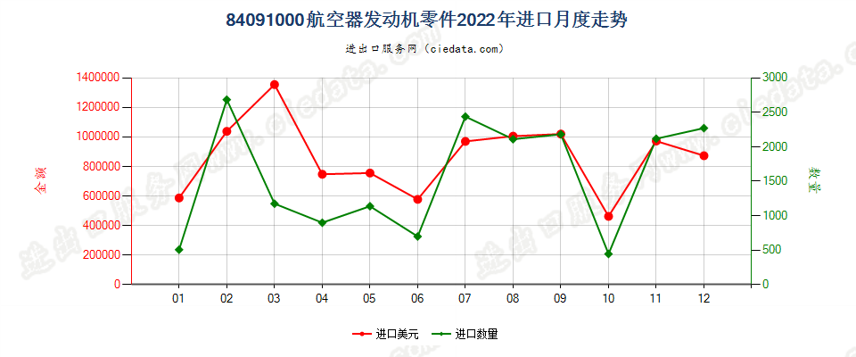 84091000航空器发动机零件进口2022年月度走势图