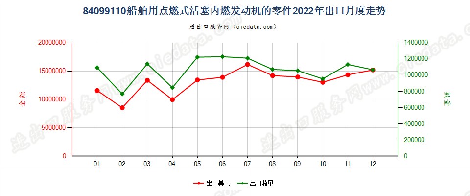 84099110船舶用点燃式活塞内燃发动机的零件出口2022年月度走势图