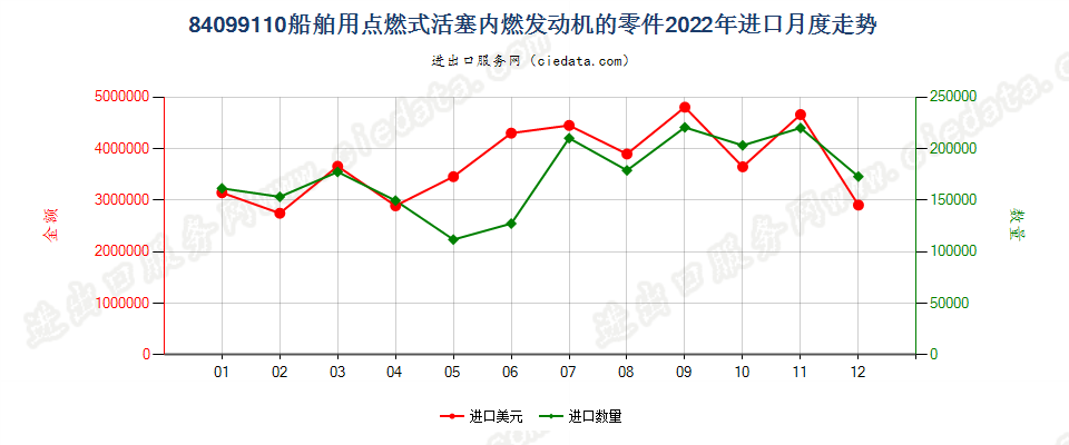 84099110船舶用点燃式活塞内燃发动机的零件进口2022年月度走势图