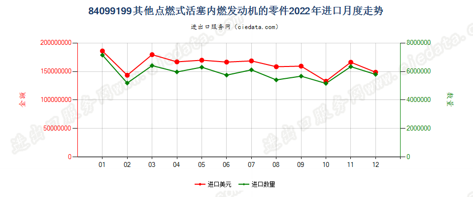 84099199其他点燃式活塞内燃发动机的零件进口2022年月度走势图