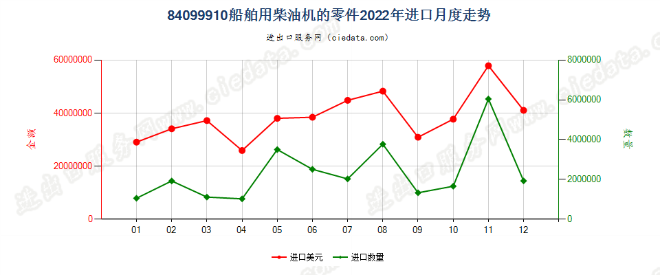 84099910船舶用柴油机的零件进口2022年月度走势图