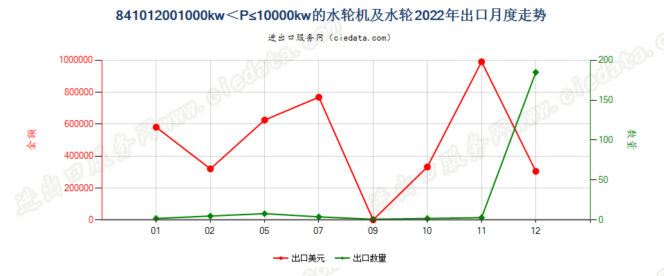 841012001000kw＜P≤10000kw的水轮机及水轮出口2022年月度走势图