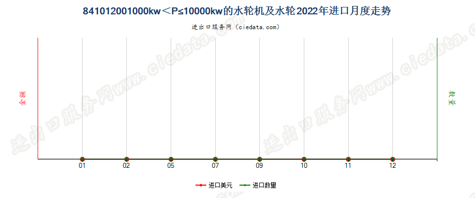 841012001000kw＜P≤10000kw的水轮机及水轮进口2022年月度走势图