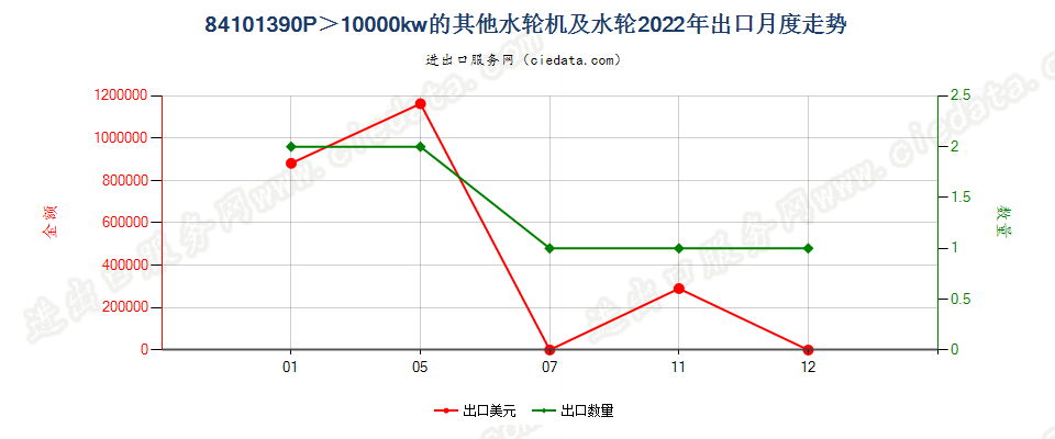 84101390P＞10000kw的其他水轮机及水轮出口2022年月度走势图