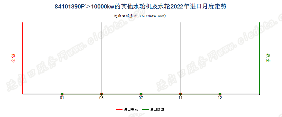 84101390P＞10000kw的其他水轮机及水轮进口2022年月度走势图