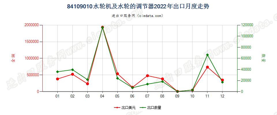 84109010水轮机及水轮的调节器出口2022年月度走势图