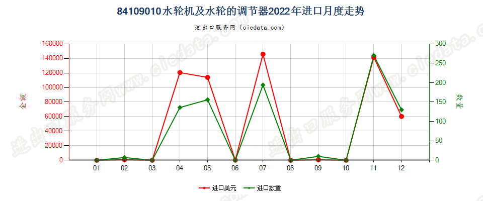 84109010水轮机及水轮的调节器进口2022年月度走势图