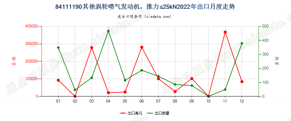 84111190其他涡轮喷气发动机，推力≤25kN出口2022年月度走势图