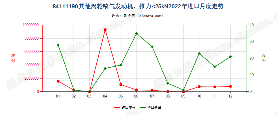 84111190其他涡轮喷气发动机，推力≤25kN进口2022年月度走势图