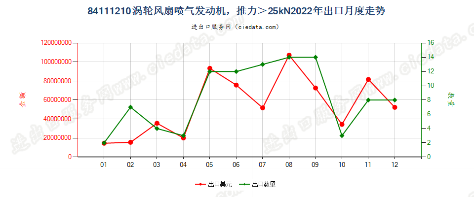 84111210涡轮风扇喷气发动机，推力＞25kN出口2022年月度走势图