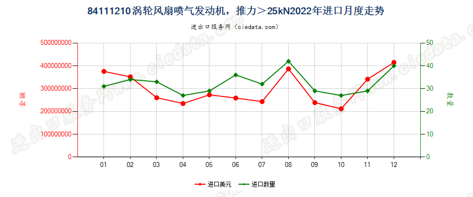 84111210涡轮风扇喷气发动机，推力＞25kN进口2022年月度走势图