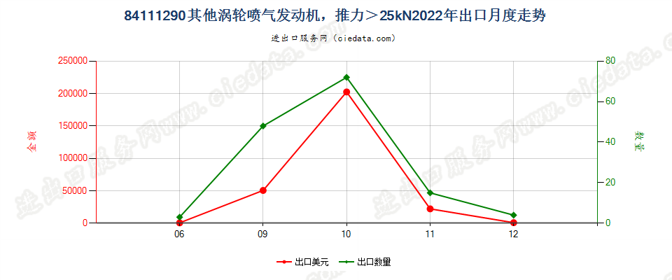 84111290其他涡轮喷气发动机，推力＞25kN出口2022年月度走势图