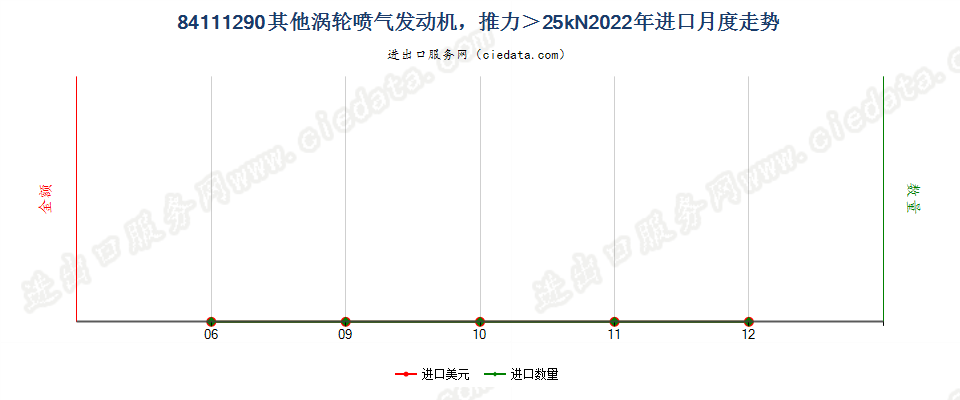 84111290其他涡轮喷气发动机，推力＞25kN进口2022年月度走势图