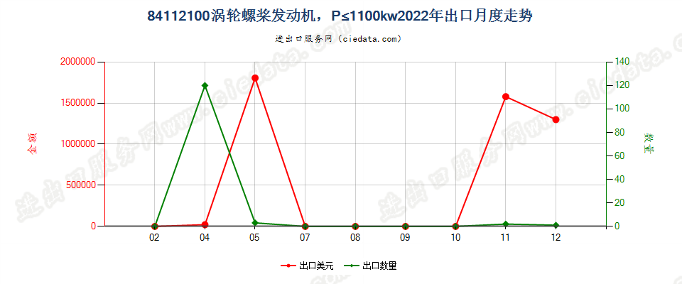 84112100涡轮螺桨发动机，P≤1100kw出口2022年月度走势图